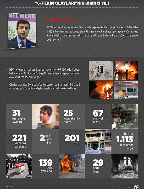 11’Inci Yılında 6 8 Ekim Olayları Yasin Börü Ve Arkadaşları Unutulmadı 5