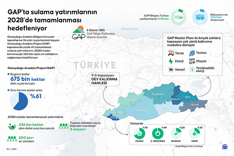 Diyarbakır Ve Güneydoğu'ya 500 Bin Istihdam! 1