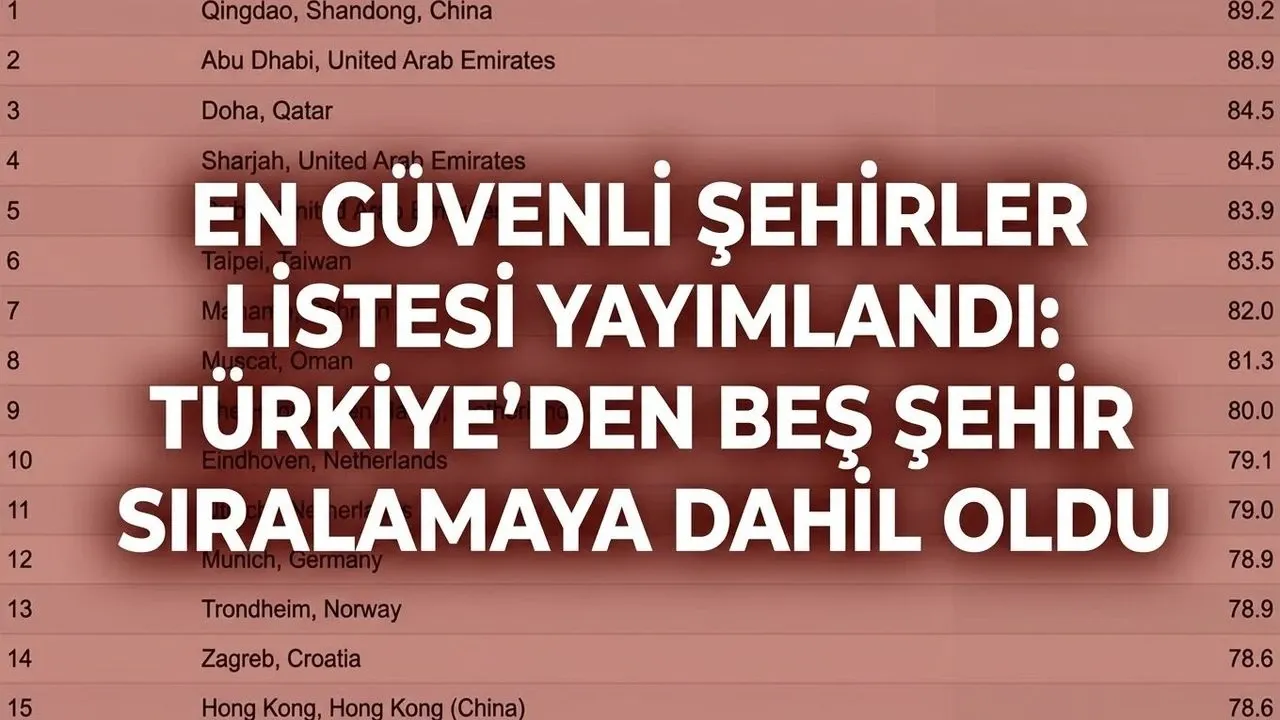 En güvenli şehirler belirlendi: Türkiye'den beş şehir var