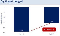 Bakan Şimşek: Eylülde dış ticaret açığı 79 milyar dolara geriledi