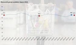 Ekonomik güven endeksi bir önceki aya göre azaldı