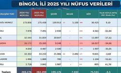 TÜİK açıkladı: Karlıova’nın nüfusu 2025’te geriledi