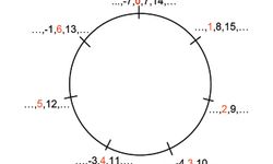 Matematikte modül kavramına yönelik yeni çalışma