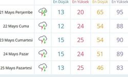 Adıyaman'da hafta içi hava durumu nasıl olacak?