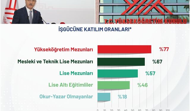 Yükseköğretim mezunları işgücüne katılımda ilk sırada