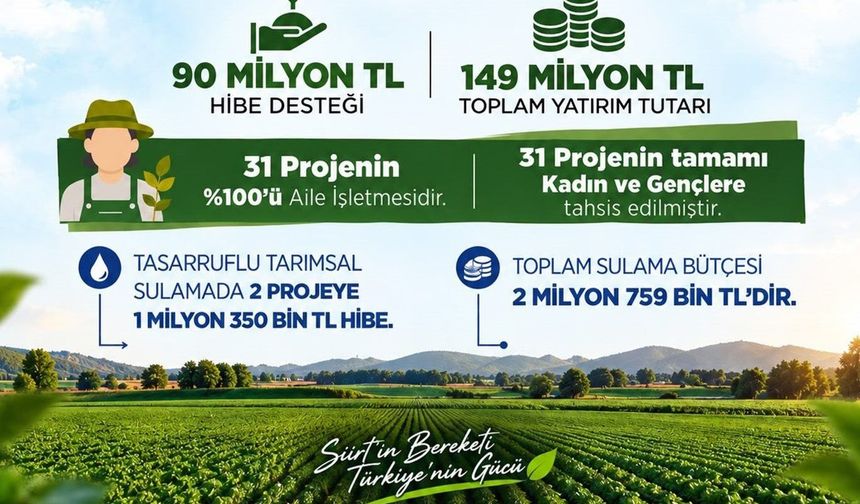 Siirt'te kırsal kalkınma projelerine 90 milyon liralık hibe desteği